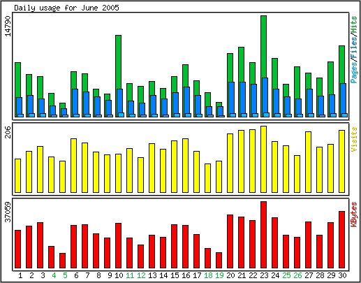Daily usage