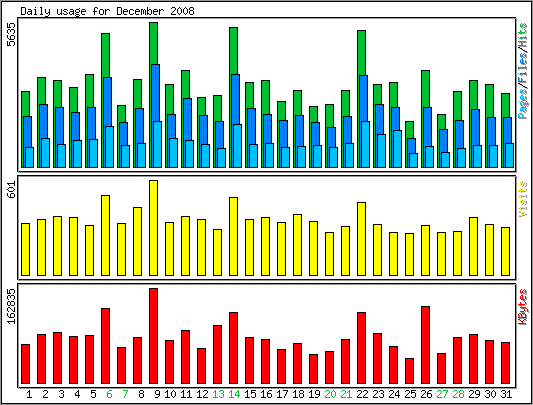 Daily usage