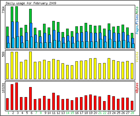 Daily usage