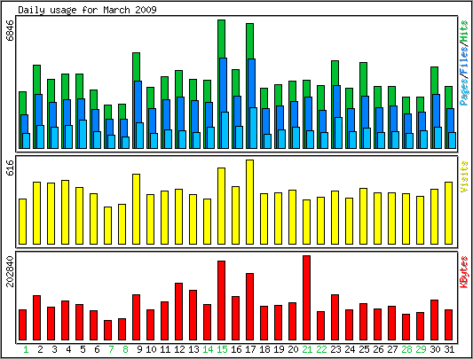 Daily usage