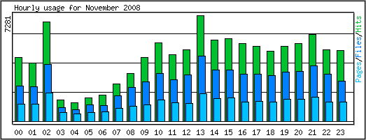 Hourly usage