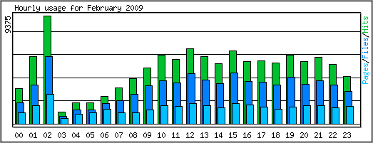 Hourly usage