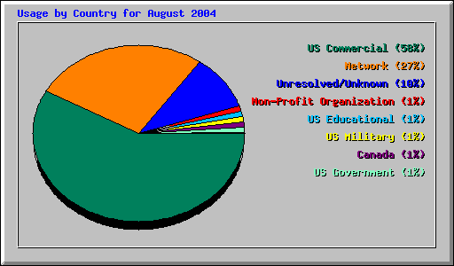Usage by Country for August 2004