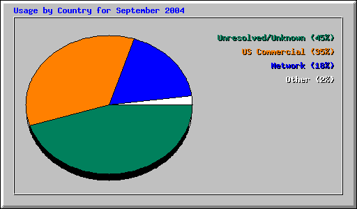 Usage by Country for September 2004