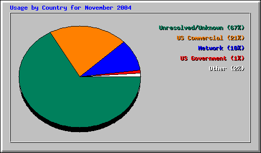 Usage by Country for November 2004