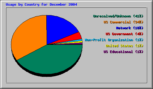 Usage by Country for December 2004