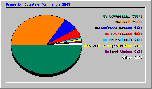 Usage by Country for March 2005
