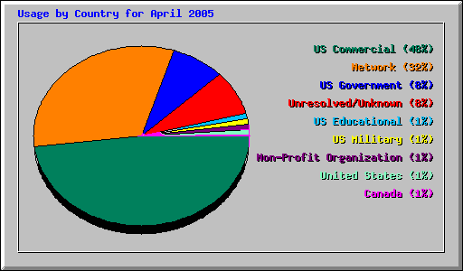 Usage by Country for April 2005