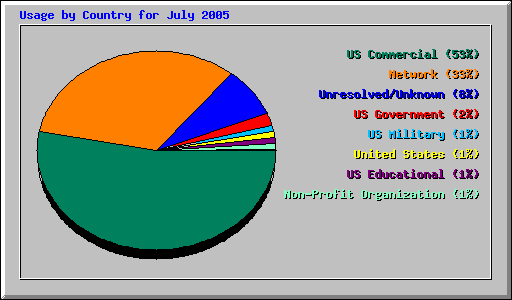 Usage by Country for July 2005
