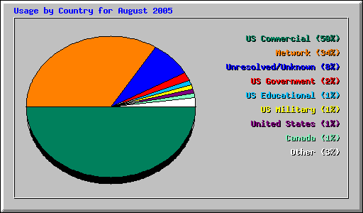 Usage by Country for August 2005