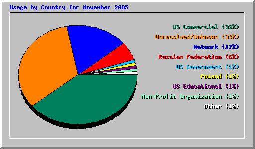 Usage by Country for November 2005