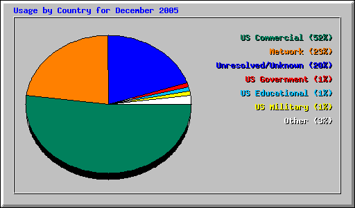 Usage by Country for December 2005
