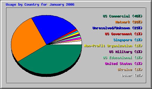 Usage by Country for January 2006