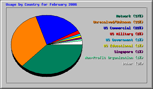 Usage by Country for February 2006