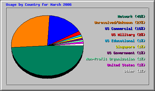 Usage by Country for March 2006