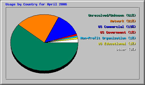 Usage by Country for April 2006