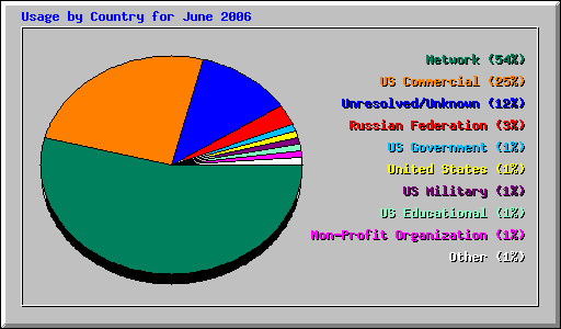 Usage by Country for June 2006