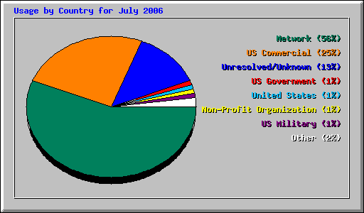 Usage by Country for July 2006