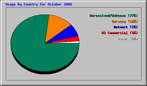 Usage by Country for October 2006