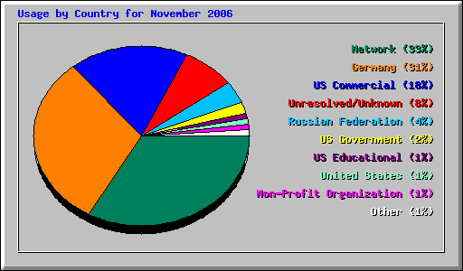 Usage by Country for November 2006