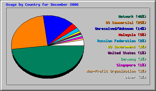 Usage by Country for December 2006