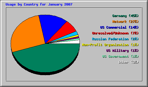 Usage by Country for January 2007