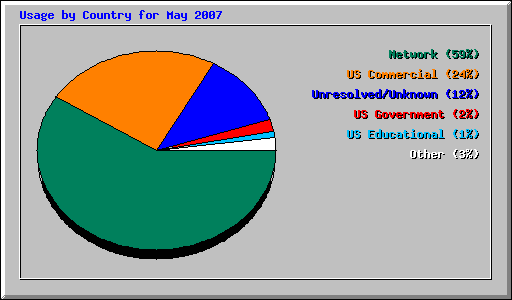 Usage by Country for May 2007