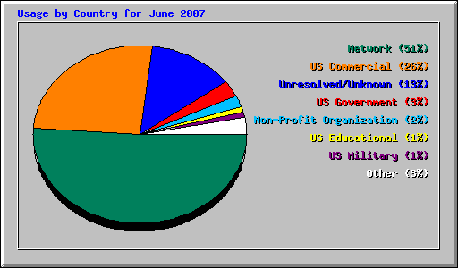 Usage by Country for June 2007