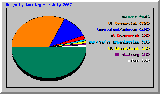 Usage by Country for July 2007