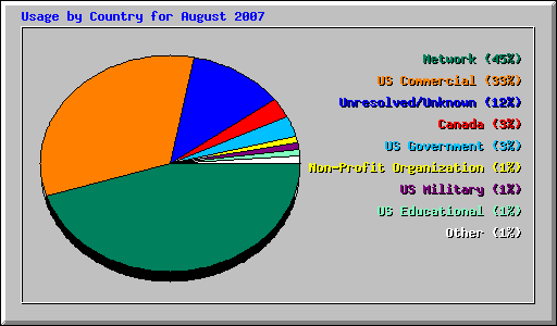 Usage by Country for August 2007