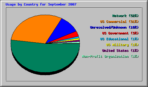 Usage by Country for September 2007