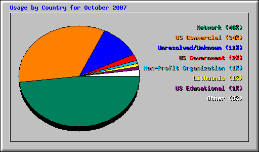 Usage by Country for October 2007