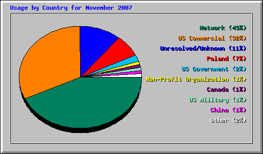 Usage by Country for November 2007