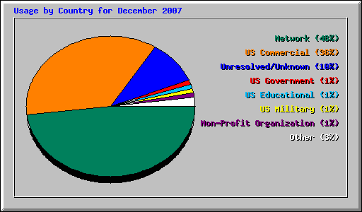 Usage by Country for December 2007