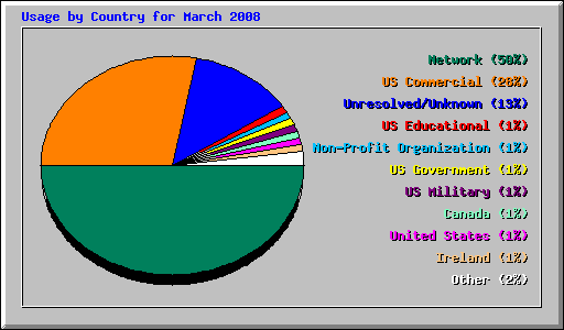 Usage by Country for March 2008