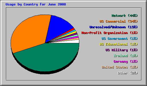 Usage by Country for June 2008