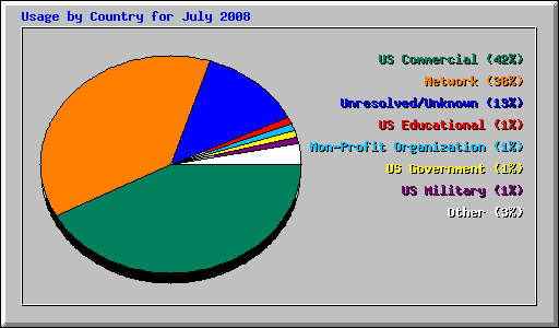 Usage by Country for July 2008