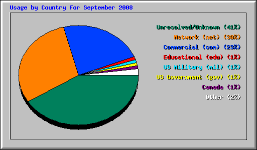Usage by Country for September 2008