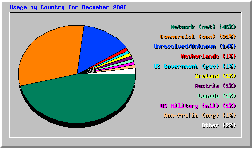 Usage by Country for December 2008