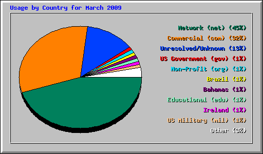 Usage by Country for March 2009