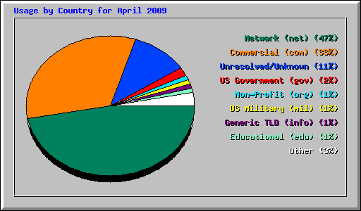 Usage by Country for April 2009