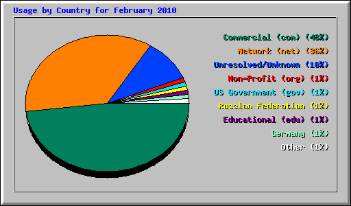 Usage by Country for February 2010
