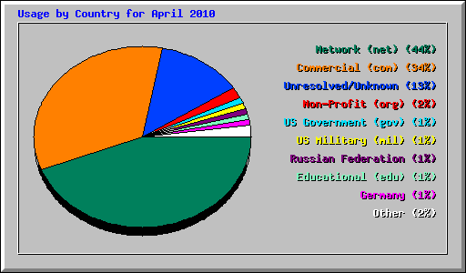 Usage by Country for April 2010