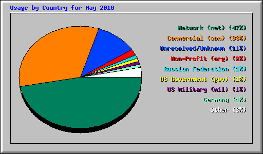 Usage by Country for May 2010