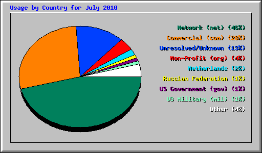 Usage by Country for July 2010