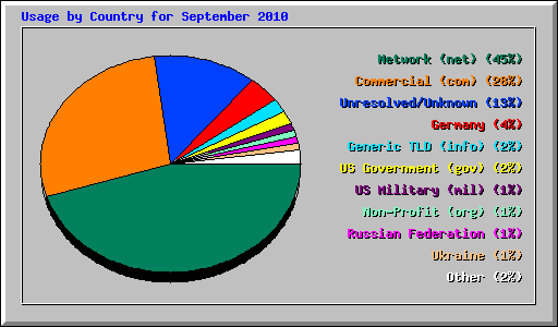 Usage by Country for September 2010