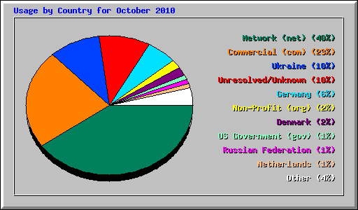 Usage by Country for October 2010