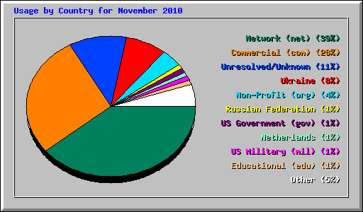 Usage by Country for November 2010