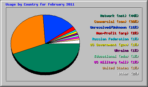 Usage by Country for February 2011