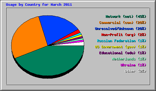 Usage by Country for March 2011